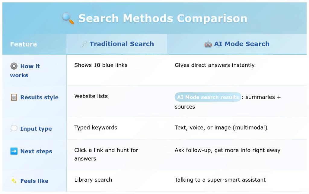 This image shows comparison between traditional search and AI Mode search.