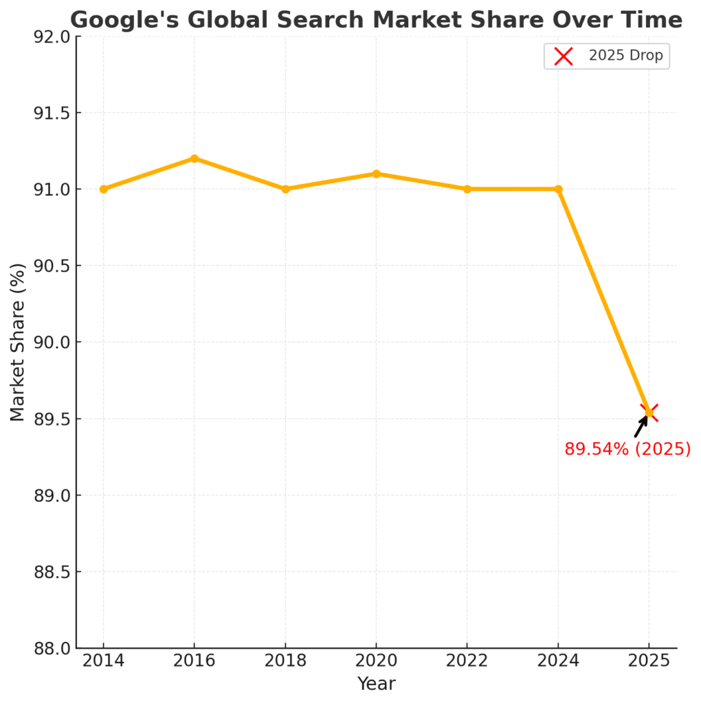 Google global share market