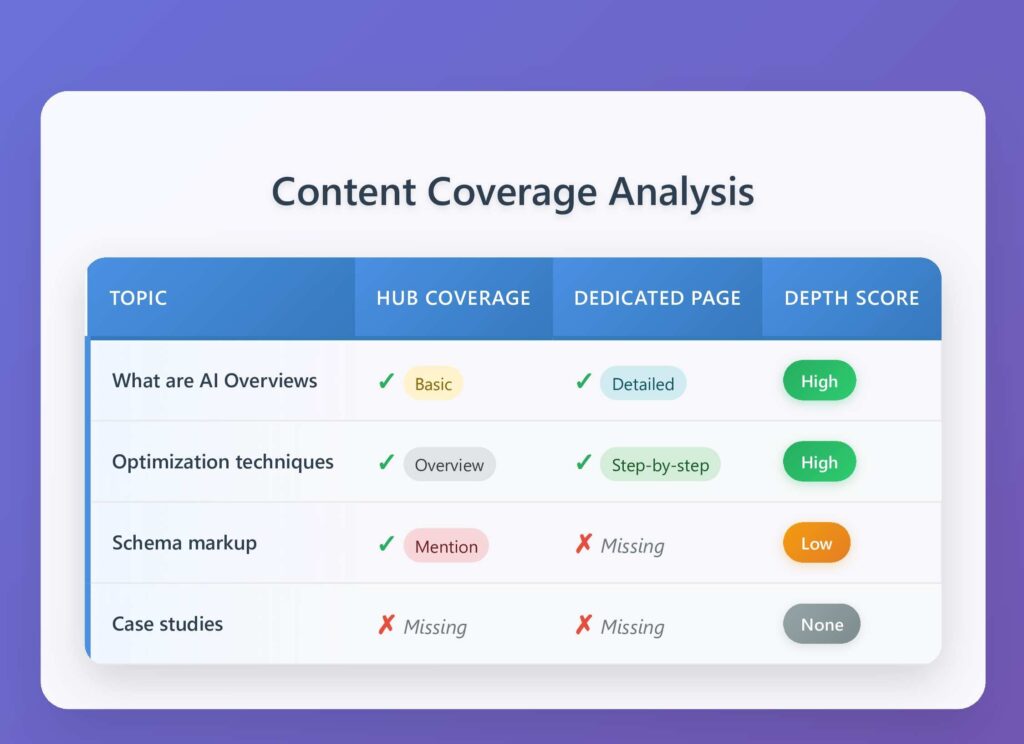 content coverage analysis for rank in google ai overview