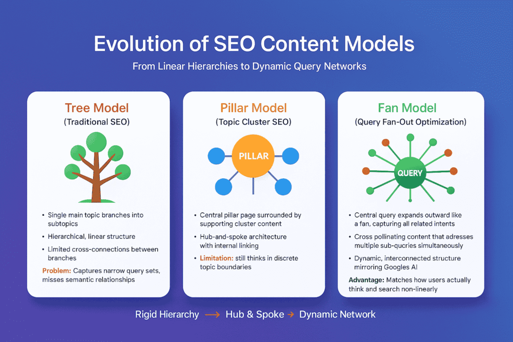 SEO content models evolution